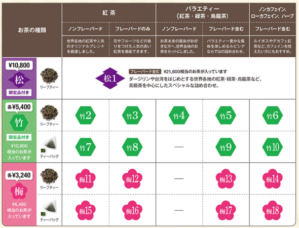 LUPICIA（ルピシア）お茶の福袋2022冬の早見表